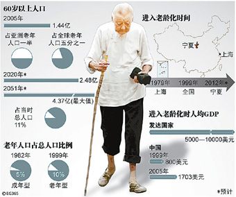 人口老龄化_人口老龄化的标志