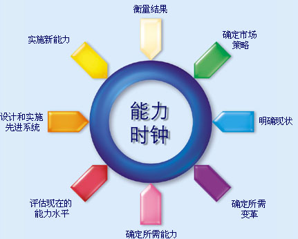 职场心理:管理时间,提高效能