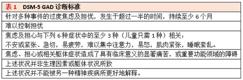 表1 DSM-5 GAD诊断标准