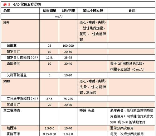表3 GAD常用治疗药物