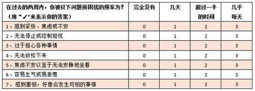 　图1  GAD7条目问卷