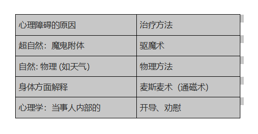 古代心理治疗的方法